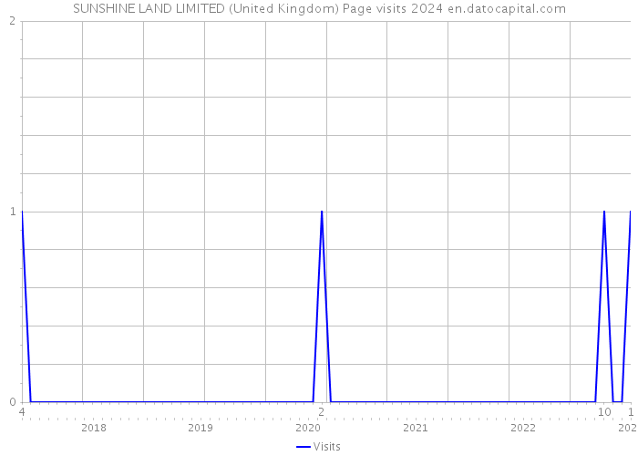 SUNSHINE LAND LIMITED (United Kingdom) Page visits 2024 
