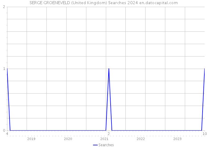 SERGE GROENEVELD (United Kingdom) Searches 2024 