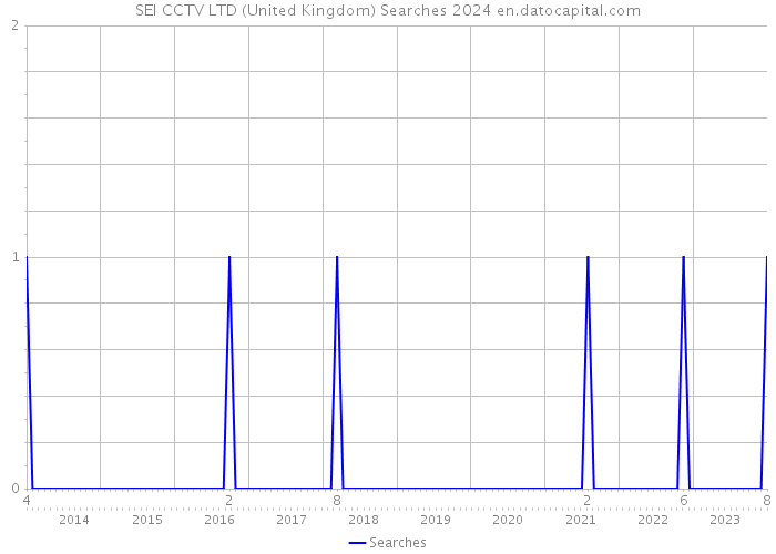 SEI CCTV LTD (United Kingdom) Searches 2024 
