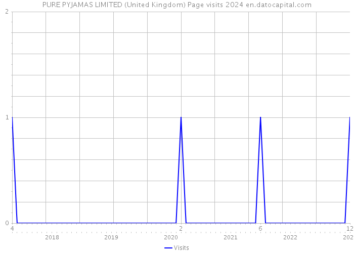 PURE PYJAMAS LIMITED (United Kingdom) Page visits 2024 
