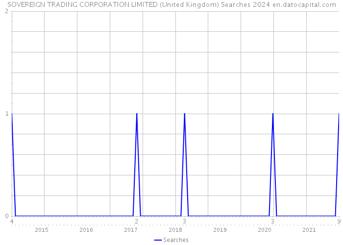 SOVEREIGN TRADING CORPORATION LIMITED (United Kingdom) Searches 2024 