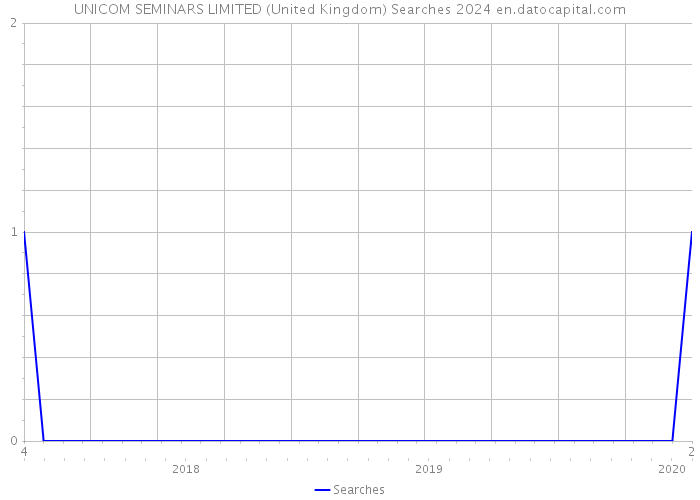 UNICOM SEMINARS LIMITED (United Kingdom) Searches 2024 