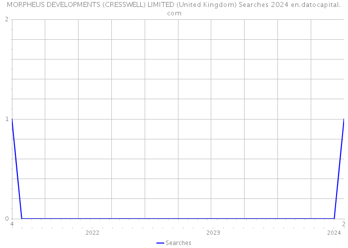 MORPHEUS DEVELOPMENTS (CRESSWELL) LIMITED (United Kingdom) Searches 2024 