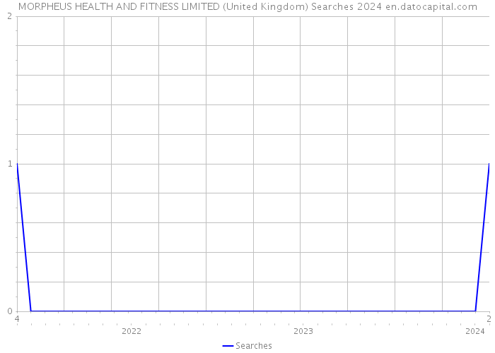 MORPHEUS HEALTH AND FITNESS LIMITED (United Kingdom) Searches 2024 