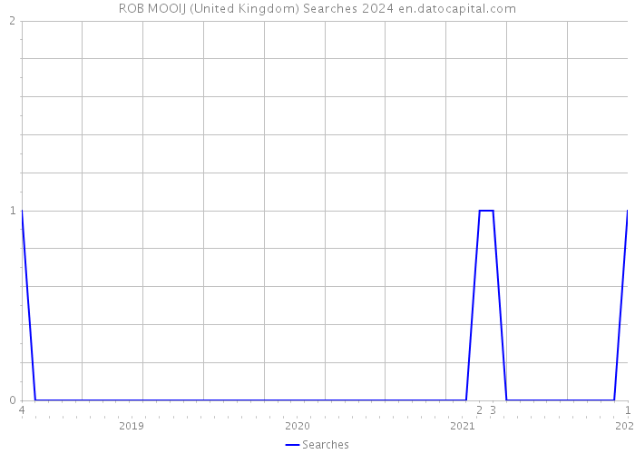 ROB MOOIJ (United Kingdom) Searches 2024 