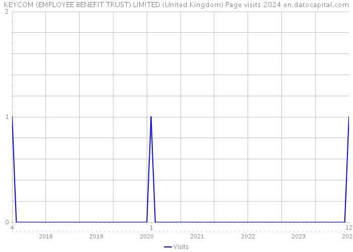 KEYCOM (EMPLOYEE BENEFIT TRUST) LIMITED (United Kingdom) Page visits 2024 