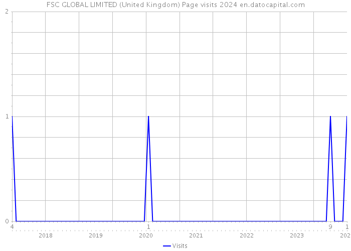 FSC GLOBAL LIMITED (United Kingdom) Page visits 2024 