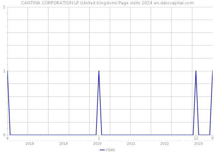 CANTINA CORPORATION LP (United Kingdom) Page visits 2024 