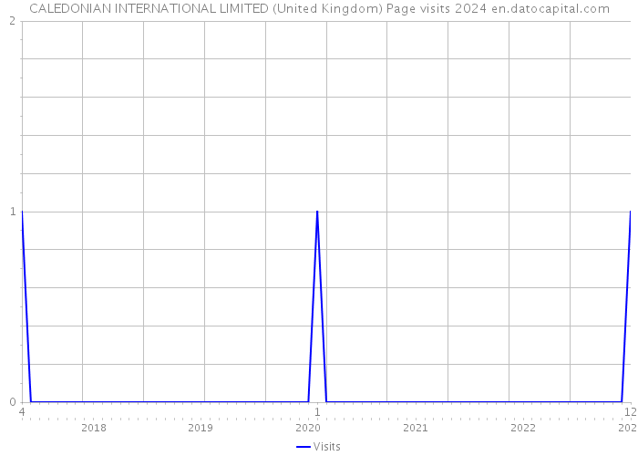 CALEDONIAN INTERNATIONAL LIMITED (United Kingdom) Page visits 2024 