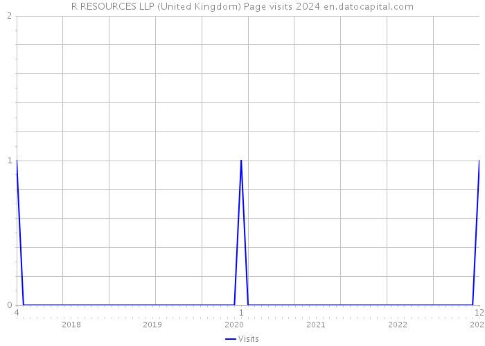 R RESOURCES LLP (United Kingdom) Page visits 2024 