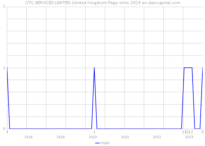 GTG SERVICES LIMITED (United Kingdom) Page visits 2024 