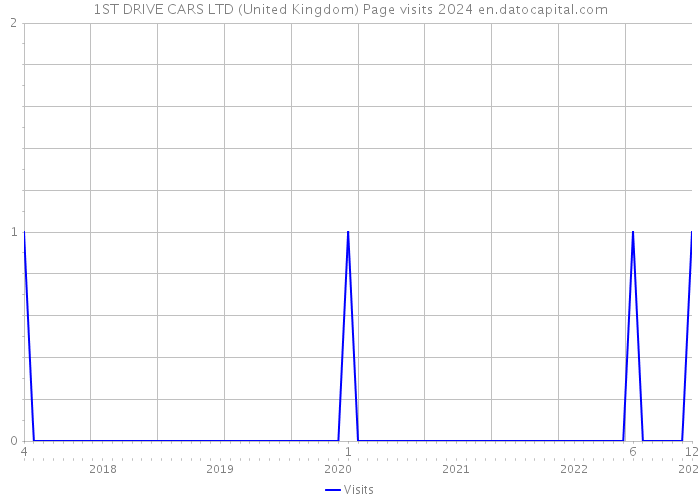 1ST DRIVE CARS LTD (United Kingdom) Page visits 2024 