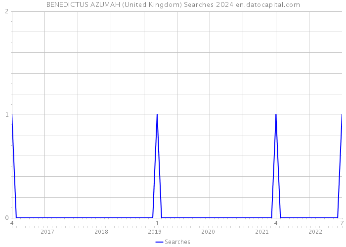BENEDICTUS AZUMAH (United Kingdom) Searches 2024 