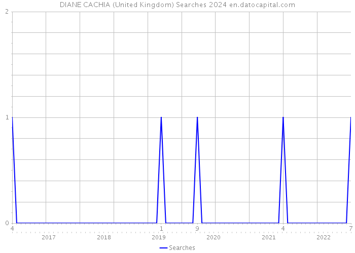 DIANE CACHIA (United Kingdom) Searches 2024 