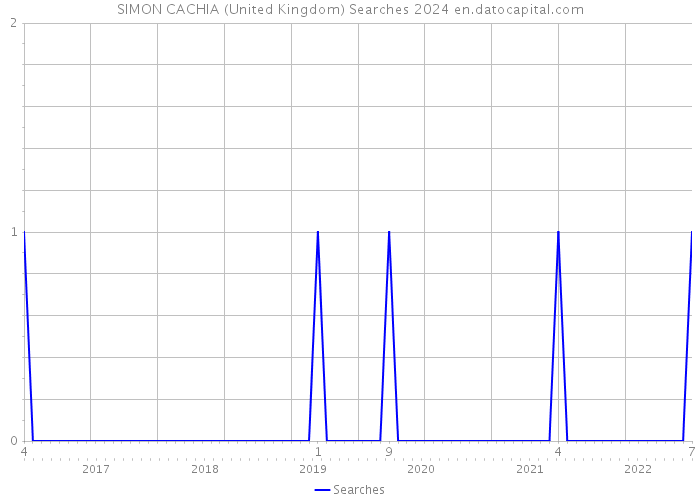 SIMON CACHIA (United Kingdom) Searches 2024 