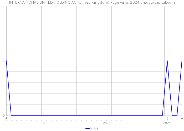 INTERNATIONAL UNITED HOLDING AG (United Kingdom) Page visits 2024 
