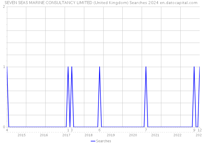 SEVEN SEAS MARINE CONSULTANCY LIMITED (United Kingdom) Searches 2024 