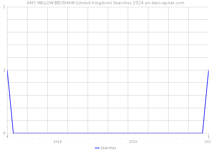 AMY WILLOW BEUSHAW (United Kingdom) Searches 2024 