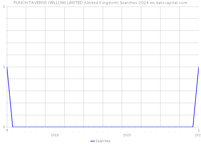 PUNCH TAVERNS (WILLOW) LIMITED (United Kingdom) Searches 2024 