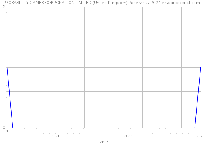 PROBABILITY GAMES CORPORATION LIMITED (United Kingdom) Page visits 2024 