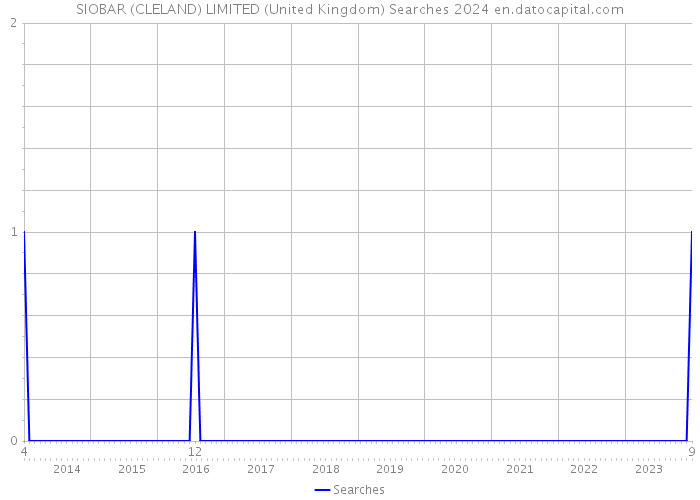 SIOBAR (CLELAND) LIMITED (United Kingdom) Searches 2024 