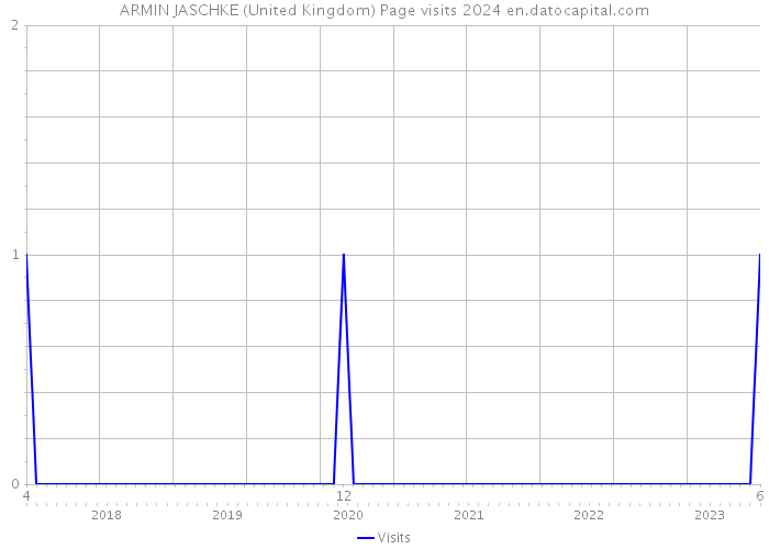ARMIN JASCHKE (United Kingdom) Page visits 2024 