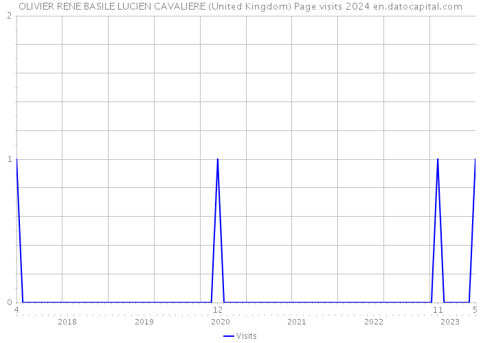 OLIVIER RENE BASILE LUCIEN CAVALIERE (United Kingdom) Page visits 2024 