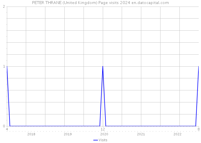 PETER THRANE (United Kingdom) Page visits 2024 