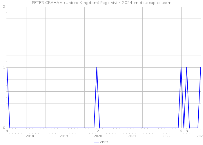PETER GRAHAM (United Kingdom) Page visits 2024 