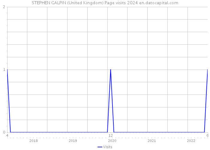 STEPHEN GALPIN (United Kingdom) Page visits 2024 