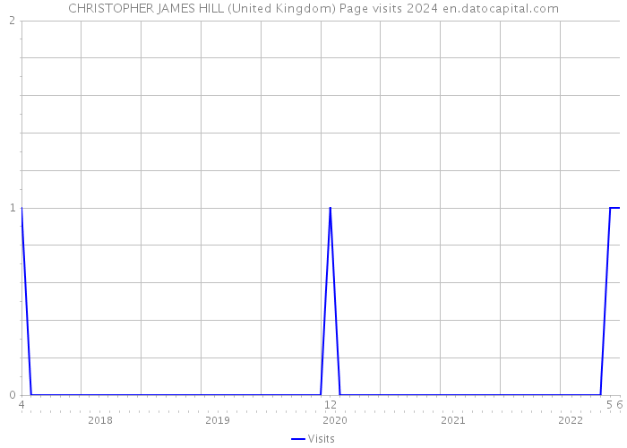 CHRISTOPHER JAMES HILL (United Kingdom) Page visits 2024 