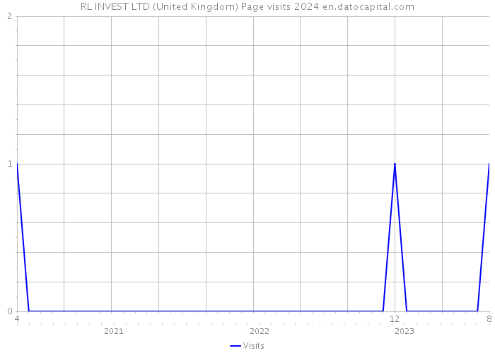 RL INVEST LTD (United Kingdom) Page visits 2024 