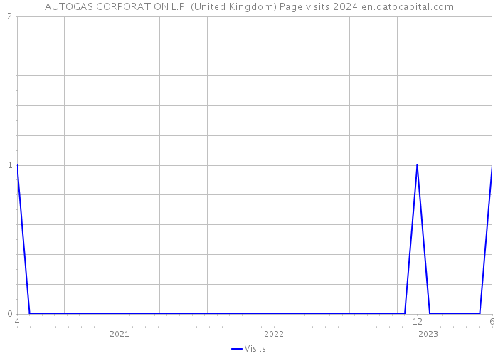 AUTOGAS CORPORATION L.P. (United Kingdom) Page visits 2024 