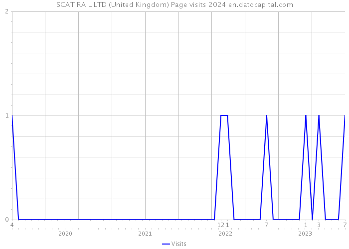 SCAT RAIL LTD (United Kingdom) Page visits 2024 