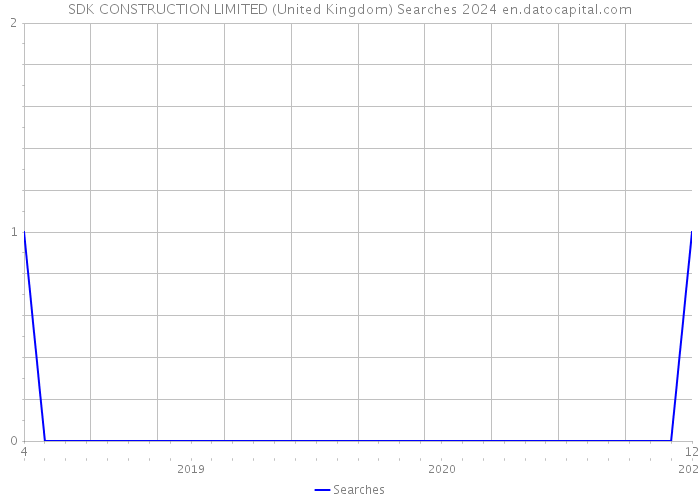 SDK CONSTRUCTION LIMITED (United Kingdom) Searches 2024 