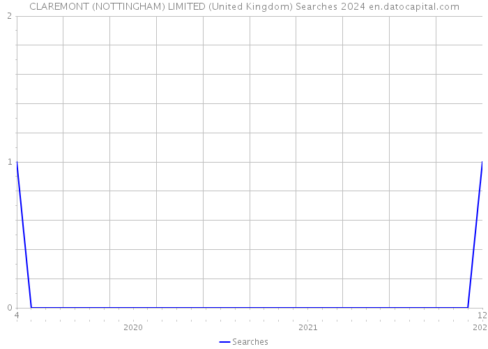 CLAREMONT (NOTTINGHAM) LIMITED (United Kingdom) Searches 2024 