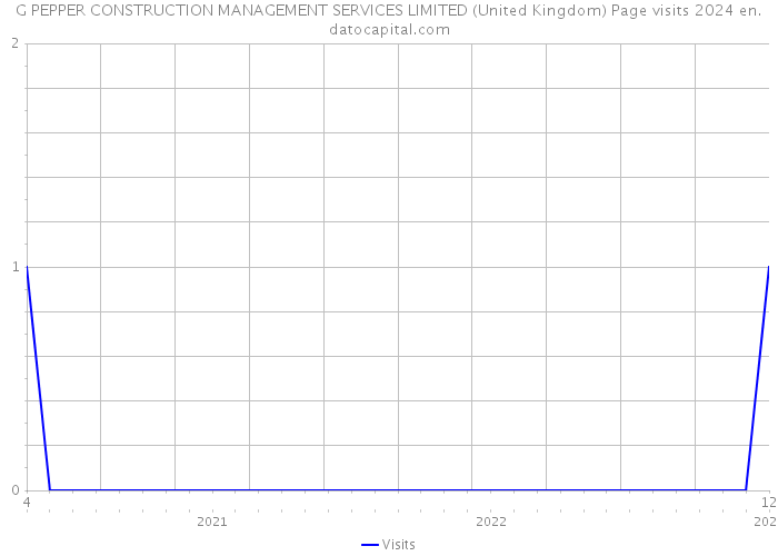 G PEPPER CONSTRUCTION MANAGEMENT SERVICES LIMITED (United Kingdom) Page visits 2024 