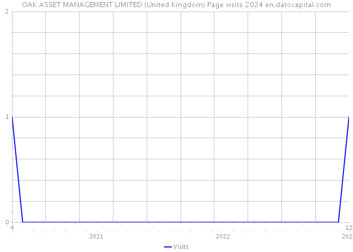OAK ASSET MANAGEMENT LIMITED (United Kingdom) Page visits 2024 