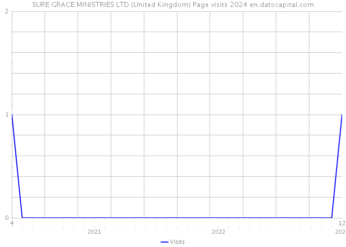 SURE GRACE MINISTRIES LTD (United Kingdom) Page visits 2024 