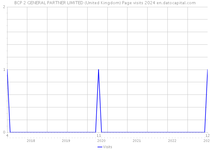 BCP 2 GENERAL PARTNER LIMITED (United Kingdom) Page visits 2024 