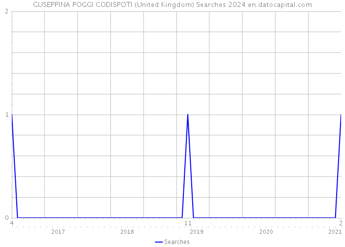 GUSEPPINA POGGI CODISPOTI (United Kingdom) Searches 2024 