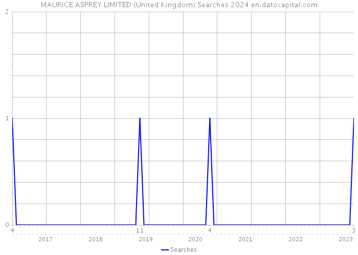 MAURICE ASPREY LIMITED (United Kingdom) Searches 2024 