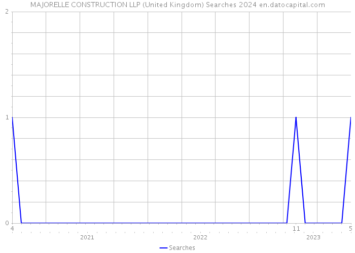 MAJORELLE CONSTRUCTION LLP (United Kingdom) Searches 2024 
