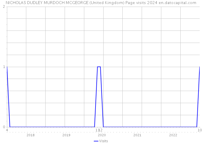 NICHOLAS DUDLEY MURDOCH MCGEORGE (United Kingdom) Page visits 2024 