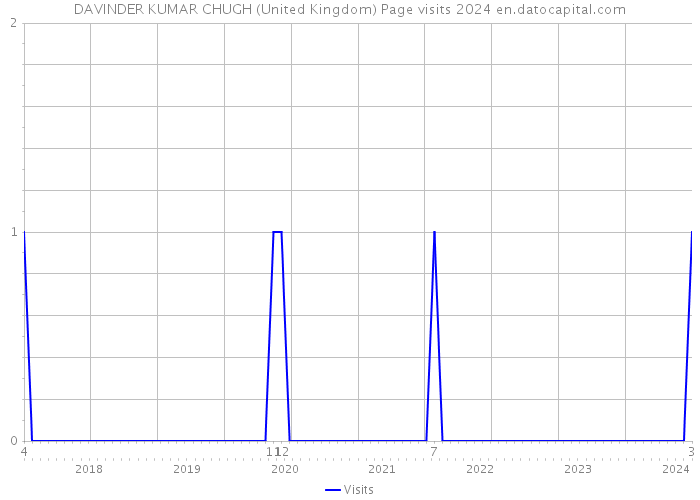 DAVINDER KUMAR CHUGH (United Kingdom) Page visits 2024 