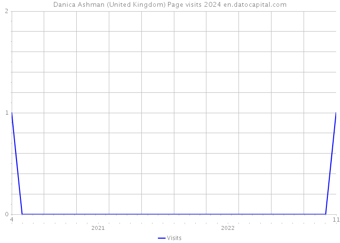 Danica Ashman (United Kingdom) Page visits 2024 