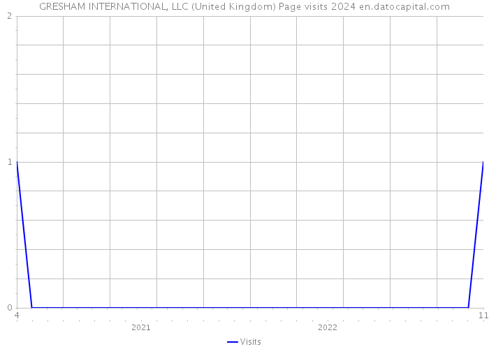 GRESHAM INTERNATIONAL, LLC (United Kingdom) Page visits 2024 