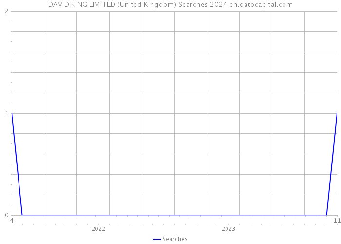 DAVID KING LIMITED (United Kingdom) Searches 2024 