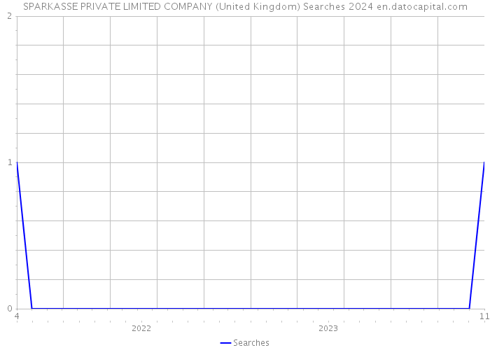 SPARKASSE PRIVATE LIMITED COMPANY (United Kingdom) Searches 2024 