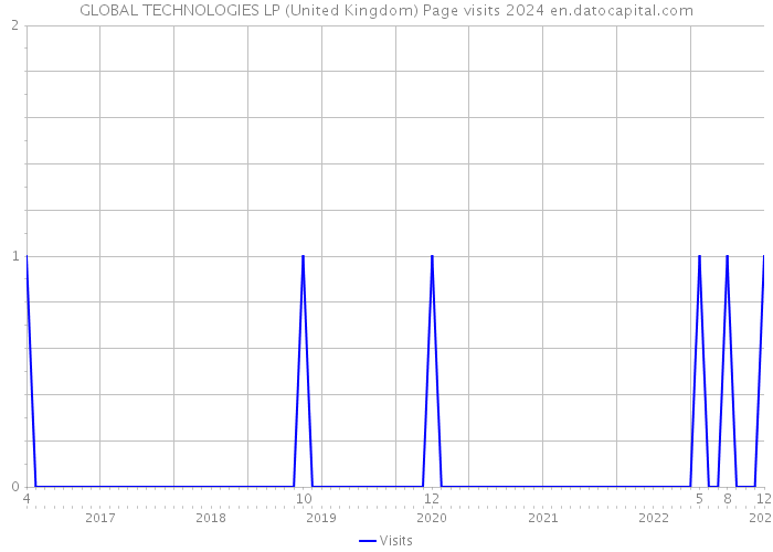 GLOBAL TECHNOLOGIES LP (United Kingdom) Page visits 2024 